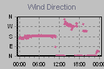 Wind Direction Thumbnail