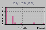 Daily Rain Graph Thumbnail