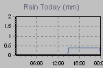 Today's Rainfall Graph Thumbnail