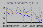 Temp Min/Max Graph Thumbnail