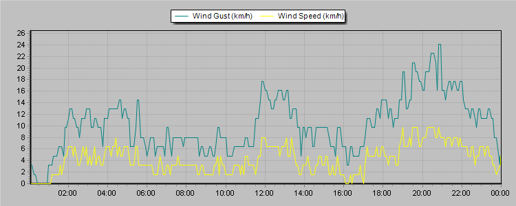 Weather Graphs