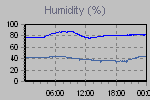 Humidity Graph Thumbnail