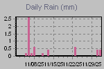 Daily Rain Graph Thumbnail