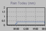 Today's Rainfall Graph Thumbnail
