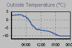 Temperature Graph Thumbnail