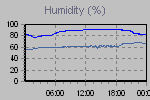 Humidity Graph Thumbnail
