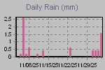 Daily Rain Graph Thumbnail