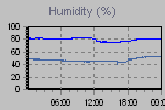 Humidity Graph Thumbnail