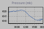Pressure Graph Thumbnail