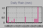 Daily Rain Graph Thumbnail