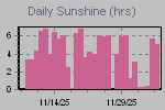 Sunshine Hours Thumbnail