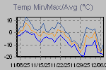 Temp Min/Max Graph Thumbnail