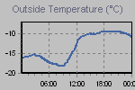Temperature Graph Thumbnail