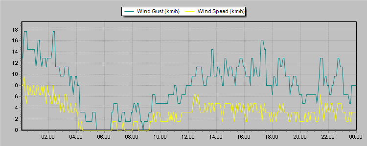 Weather Graphs