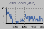 Wind Graph Thumbnail