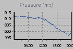 Pressure Graph Thumbnail
