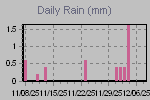 Daily Rain Graph Thumbnail