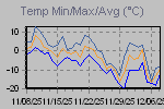 Temp Min/Max Graph Thumbnail