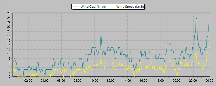 Weather Graphs