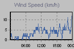 Wind Graph Thumbnail