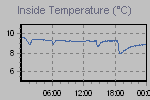 Inside Temperature Graph Thumbnail