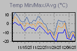 Temp Min/Max Graph Thumbnail