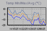 Temp Min/Max Graph Thumbnail