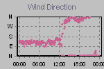 Wind Direction Thumbnail