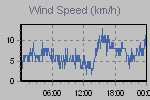 Wind Graph Thumbnail