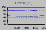 Humidity Graph Thumbnail