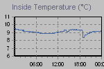 Inside Temperature Graph Thumbnail