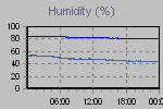 Humidity Graph Thumbnail