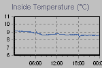 Inside Temperature Graph Thumbnail