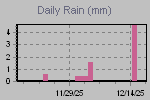 Daily Rain Graph Thumbnail