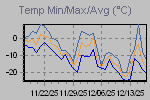 Temp Min/Max Graph Thumbnail