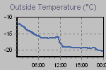 Temperature Graph Thumbnail