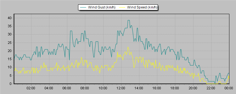Weather Graphs