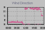 Wind Direction Thumbnail