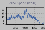 Wind Graph Thumbnail