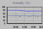 Humidity Graph Thumbnail