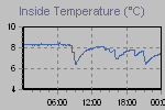 Inside Temperature Graph Thumbnail