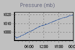 Pressure Graph Thumbnail