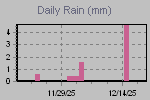 Daily Rain Graph Thumbnail