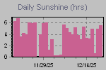 Sunshine Hours Thumbnail