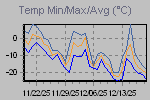 Temp Min/Max Graph Thumbnail