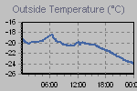 Temperature Graph Thumbnail