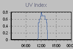 Ultraviolet Graph Thumbnail
