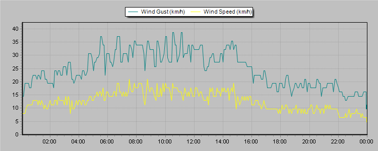 Weather Graphs