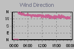Wind Direction Thumbnail