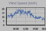 Wind Graph Thumbnail